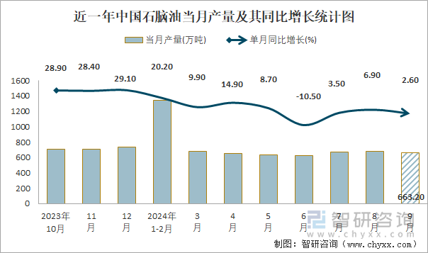 近一年中国石脑油当月产量及其同比增长统计图