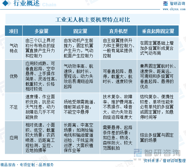 工业无人机主要机型特点对比