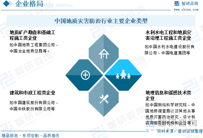 中国地质灾害防治行业主要企业类型