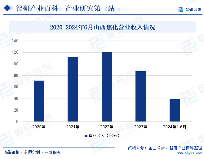 2020-2024年6月山西焦化营业收入情况