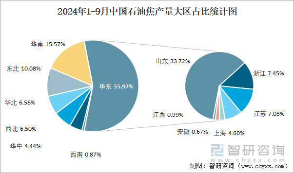 2024年1-9月中国石油焦产量大区占比统计图