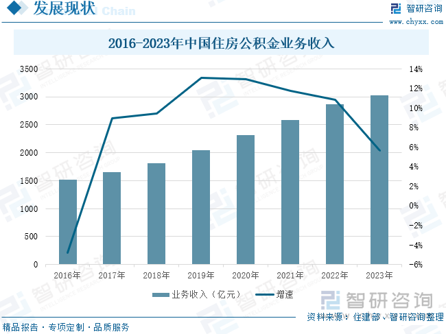 2016-2023年中国住房公积金业务收入