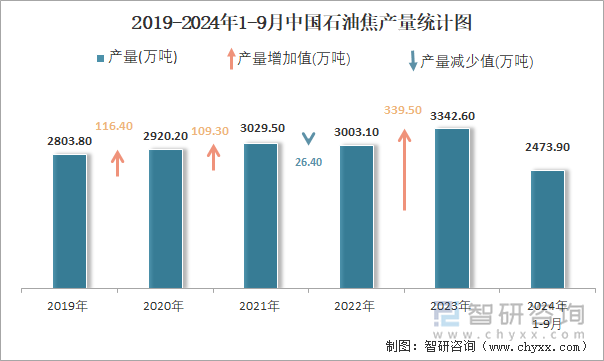 2019-2024年1-9月中国石油焦产量统计图