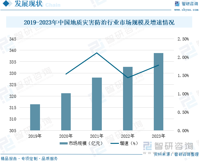 2019-2023年中国地质灾害防治行业市场规模及增速情况