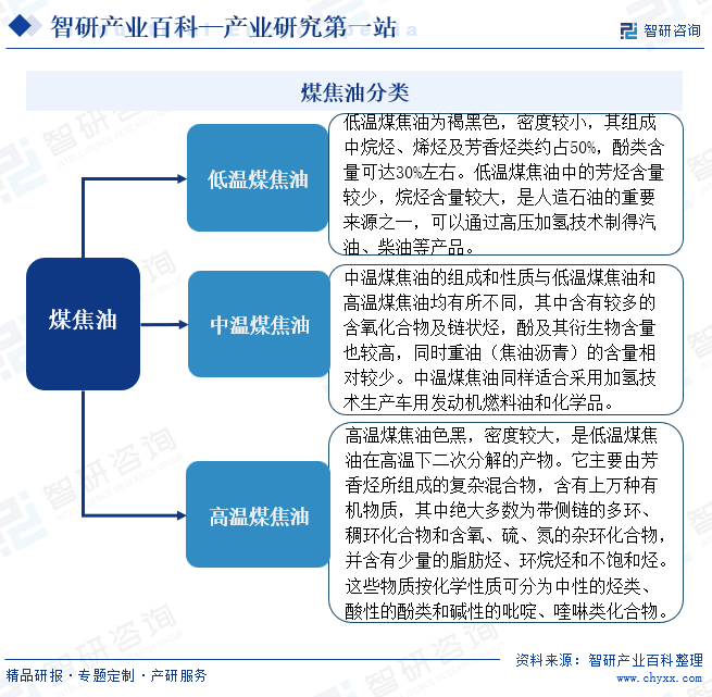 煤焦油分类