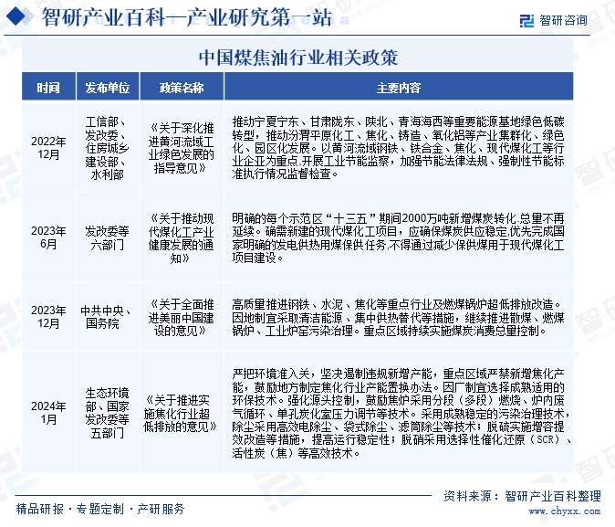 中国煤焦油行业相关政策