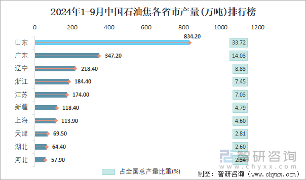 2024年1-9月中国石油焦各省市产量排行榜