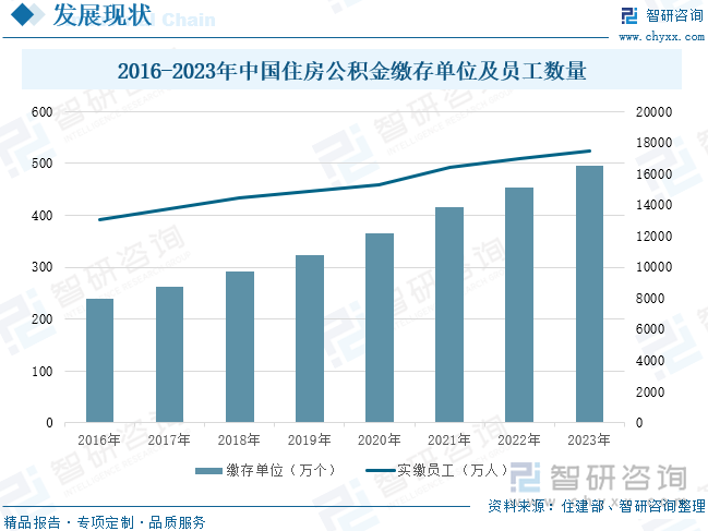 2016-2023年中国住房公积金缴存单位及员工数量