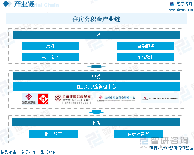 住房公积金产业链