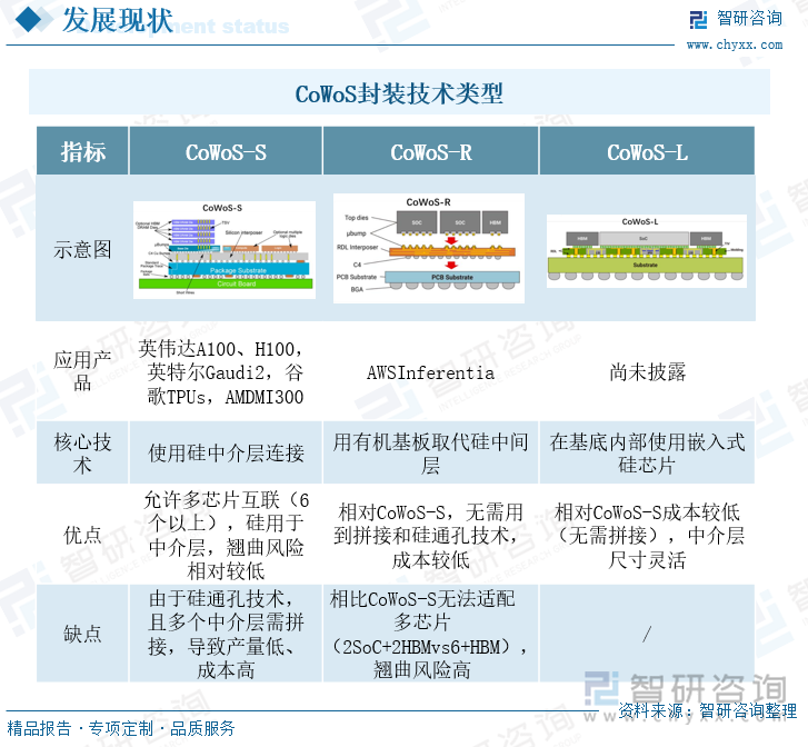 CoWoS封装技术类型