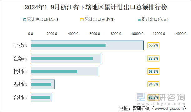 2024年1-9月浙江省下辖地区累计进出口总额排行榜