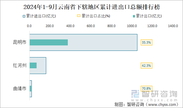 2024年1-9月云南省下辖地区累计进出口总额排行榜