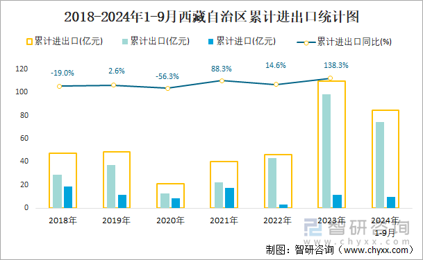 2018-2024年1-9月西藏自治区累计进出口统计图