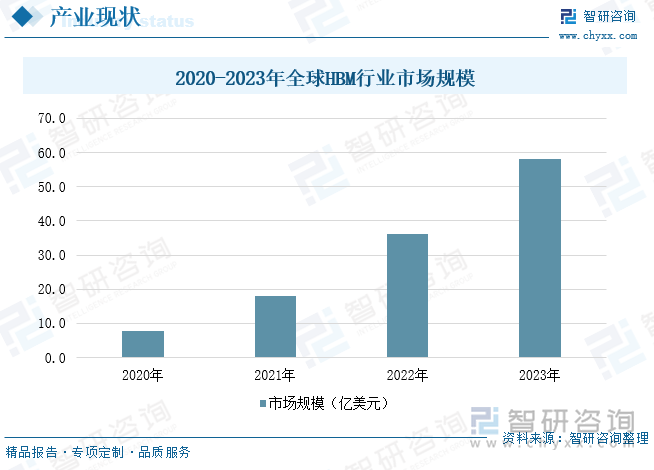 2020-2023年全球HBM行业市场规模