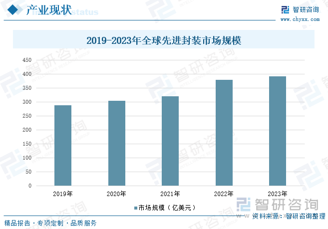 2019-2023年全球先进封装市场规模