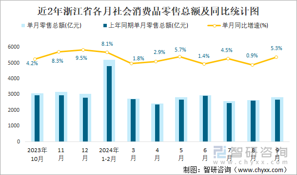 近2年浙江省各月社会消费品零售总额及同比统计图