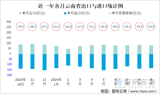 近一年各月云南省出口与进口统计图