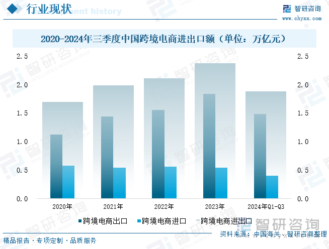 2020-2024年三季度中国跨境电商进出口额（单位：万亿元）