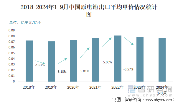 2018-2024年1-9月中国原电池出口平均单价情况统计图