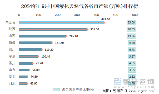 2024年1-9月中国液化天然气各省市产量排行榜