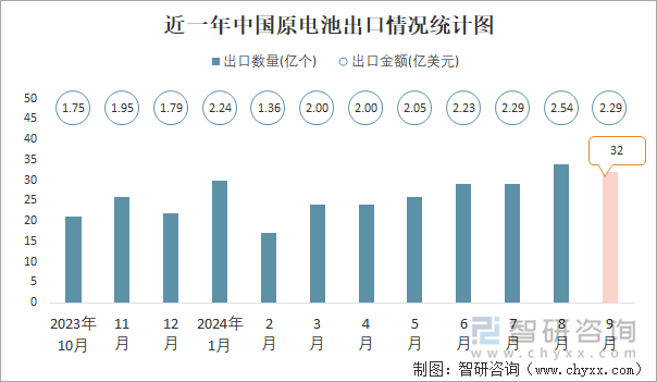 近一年中国原电池出口情况统计图