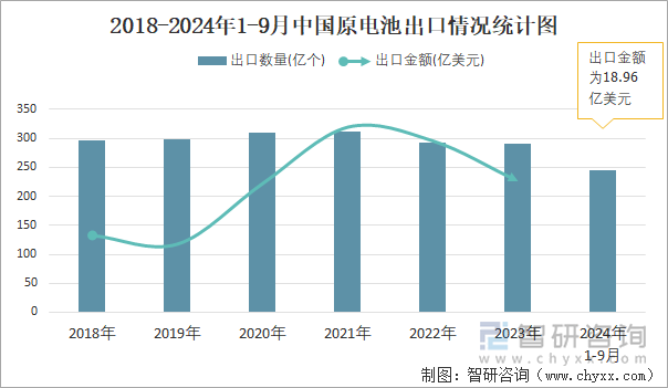 2018-2024年1-9月中国原电池出口情况统计图