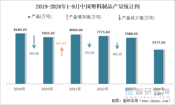 2019-2024年1-9月中国塑料制品产量统计图