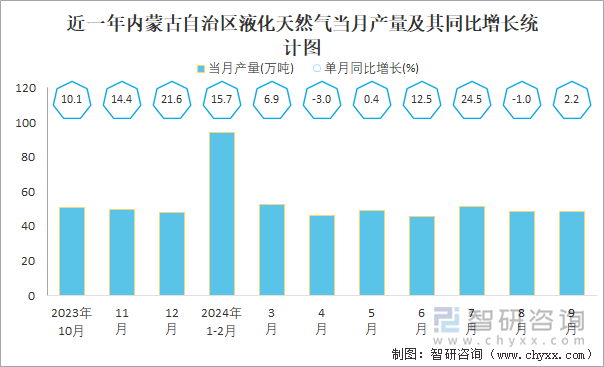 近一年内蒙古自治区液化天然气当月产量及其同比增长统计图