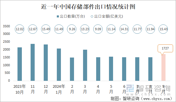 近一年中国存储部件出口情况统计图