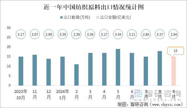 近一年中国纺织原料出口情况统计图