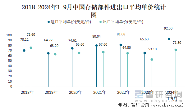 2018-2024年1-9月中国存储部件进出口平均单价统计图