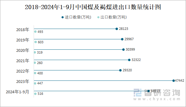 2018-2024年1-9月中国煤及褐煤进出口数量统计图