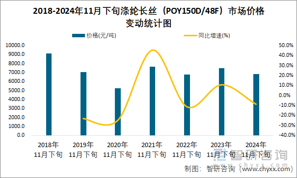 2018-2024年11月下旬涤纶长丝（POY150D/48F）市场价格变动统计图