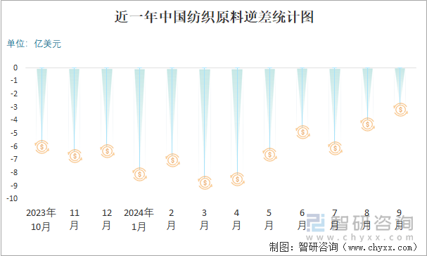 近一年中国纺织原料逆差统计图