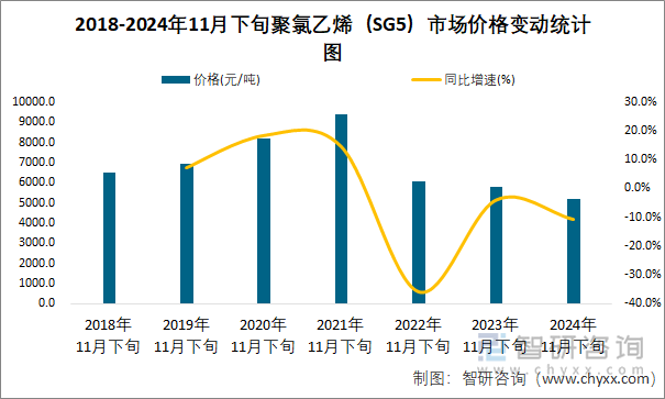 2018-2024年11月下旬聚氯乙烯（SG5）市场价格变动统计图