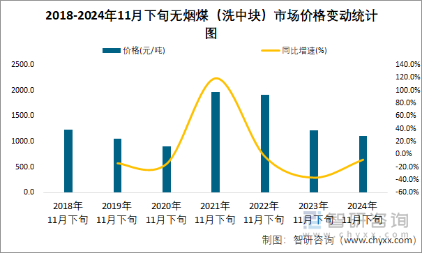 2018-2024年11月下旬无烟煤（洗中块）市场价格变动统计图