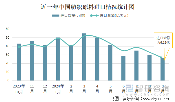 近一年中国纺织原料进口情况统计图