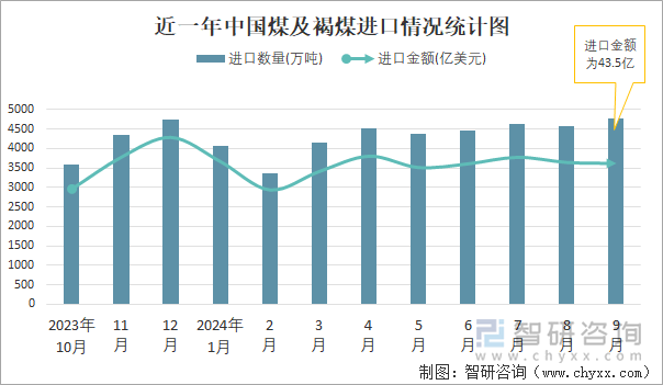 近一年中国煤及褐煤进口情况统计图