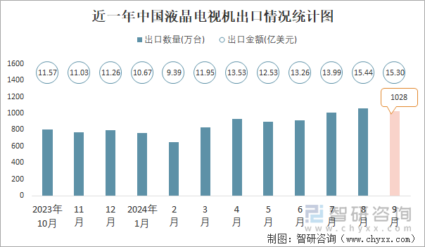 近一年中国液晶电视机出口情况统计图