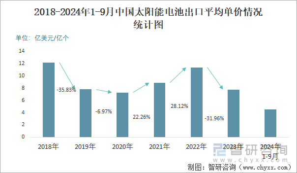 2018-2024年1-9月中国太阳能电池出口平均单价情况统计图