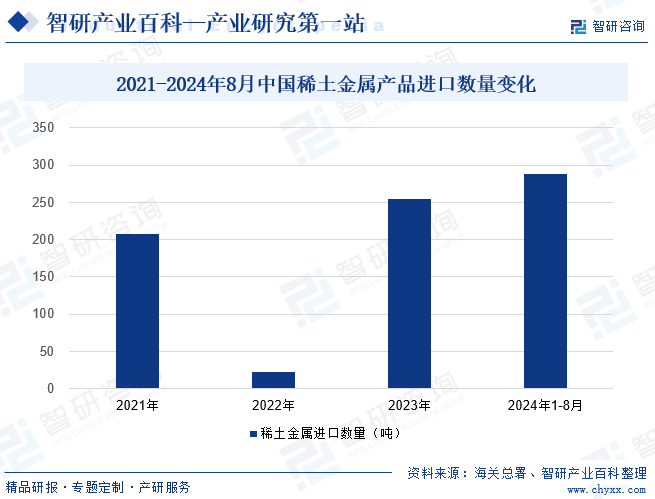 2021-2024年8月中国稀土金属产品进口数量变化