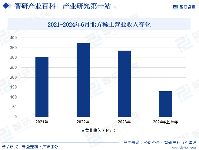 2021-2024年6月北方稀土营业收入变化