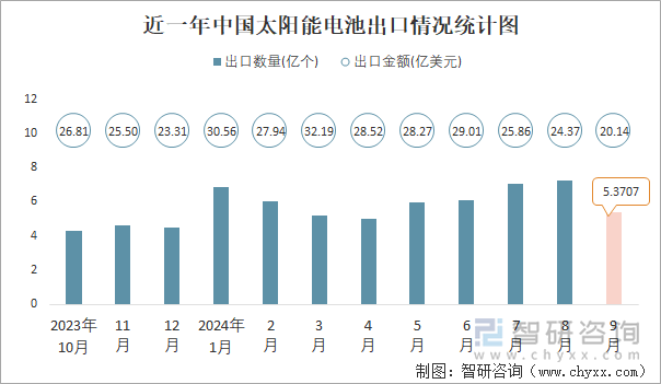 近一年中国太阳能电池出口情况统计图