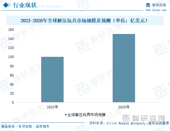 2023-2028年全球解压玩具市场规模及预测（单位：亿美元）