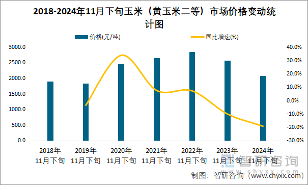 2018-2024年11月下旬玉米（黄玉米二等）市场价格变动统计图