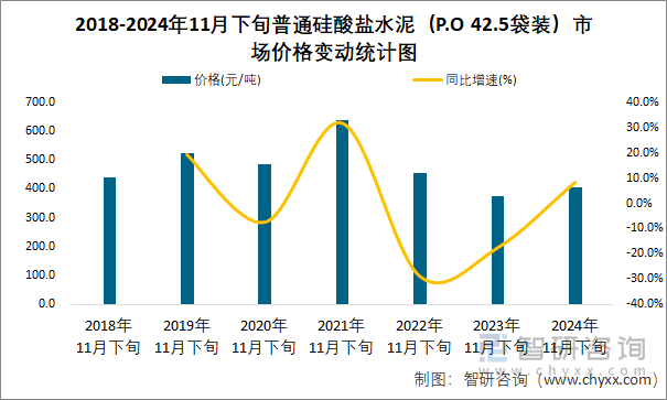 2018-2024年11月下旬普通硅酸盐水泥（P.O 42.5袋装）市场价格变动统计图