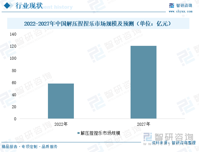 2022-2027年中国解压捏捏乐市场规模及预测（单位：亿元）