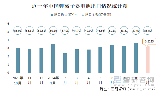 近一年中国锂离子蓄电池出口情况统计图