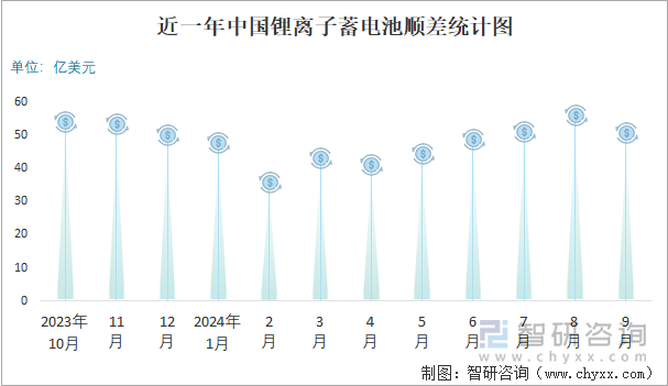 近一年中国锂离子蓄电池顺差统计图