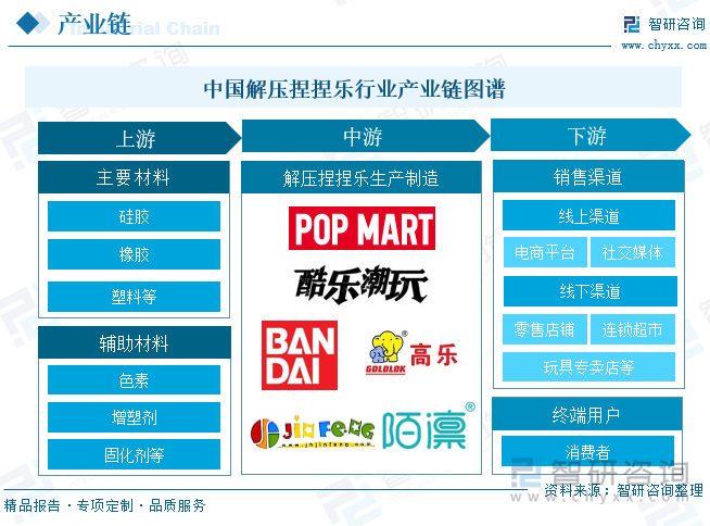 解压捏捏乐行业产业链图谱